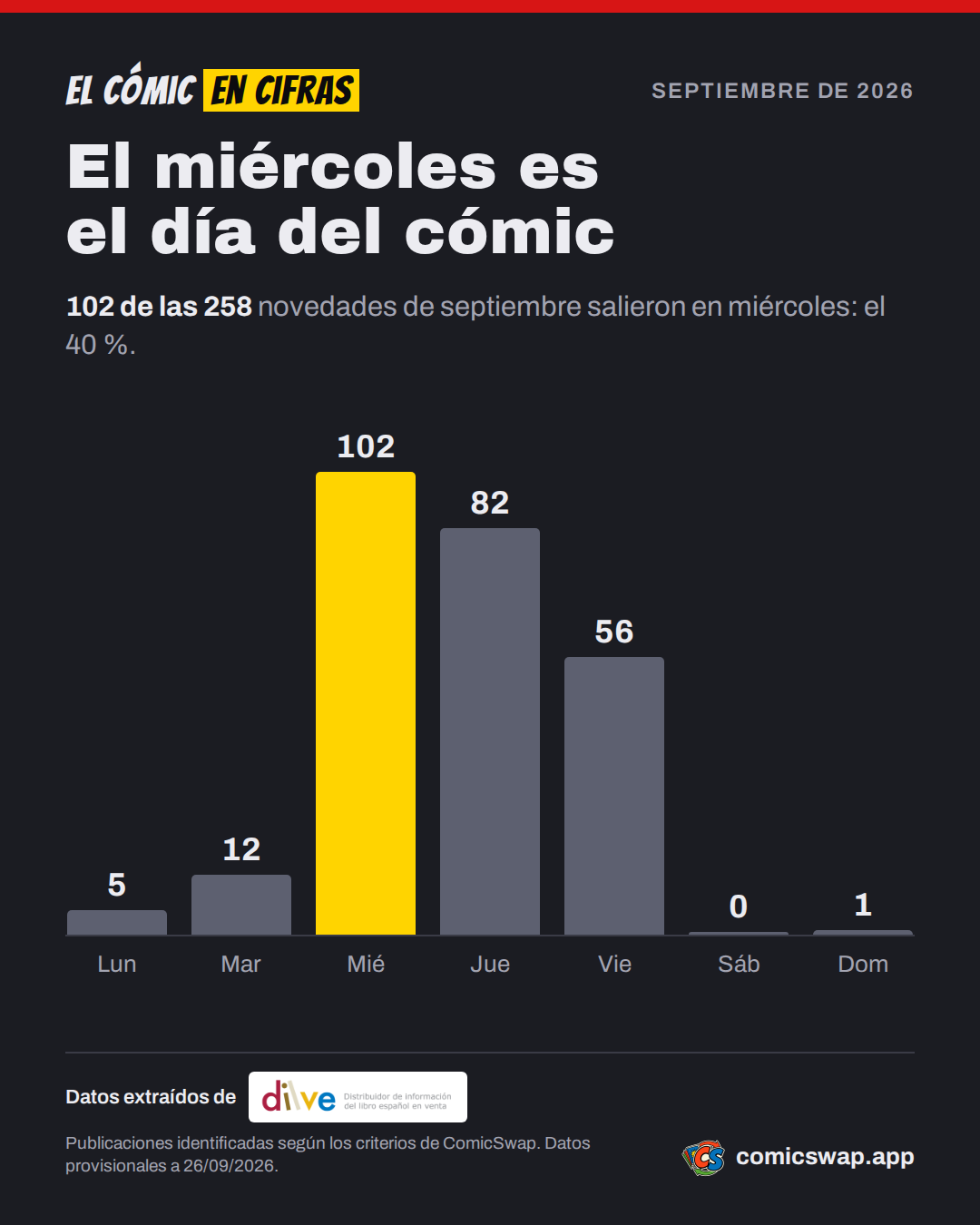 El miércoles es el día del cómic: 102 de las 258 novedades de septiembre salieron en miércoles