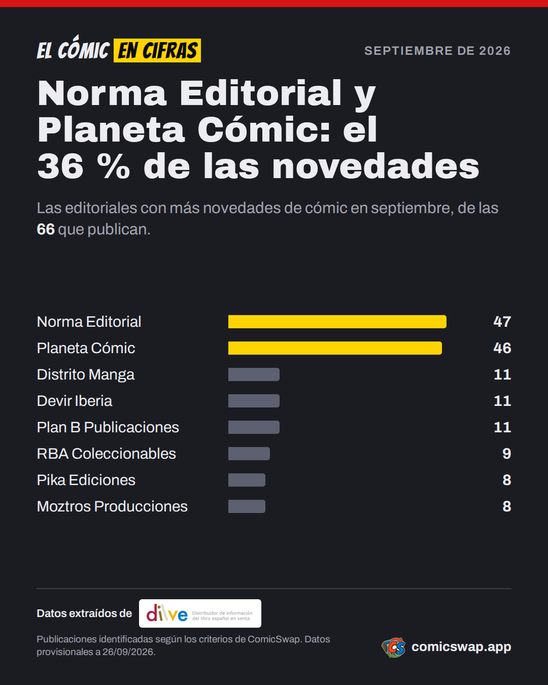 Norma Editorial y Planeta Cómic: el 36 % de las novedades. Las editoriales con más novedades de cómic en septiembre, de las 66 que publican.