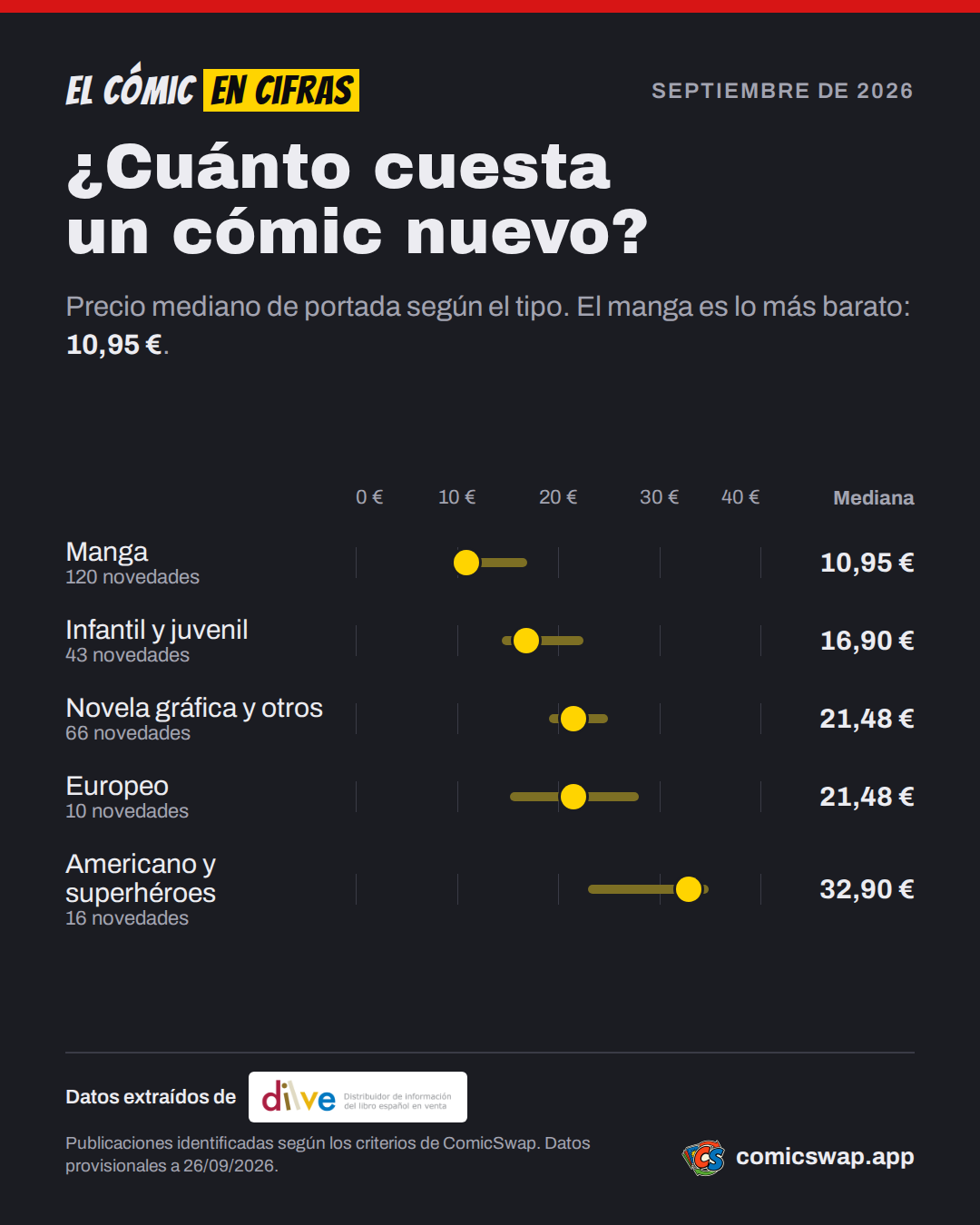¿Cuánto cuesta un cómic nuevo? Precio mediano de portada según el tipo. El manga es lo más barato: 10,95 €.
